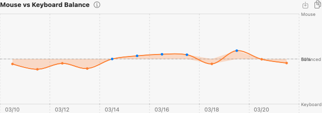 Mouse vs Keyboard Balance